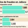 Crece el número de víctimas por fraudes en Jalisco