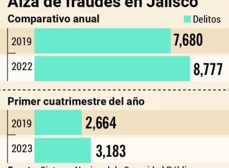 Crece el número de víctimas por fraudes en Jalisco