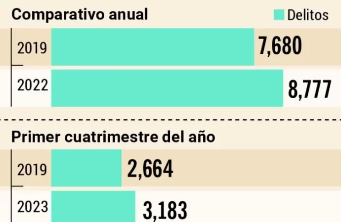 Crece el número de víctimas por fraudes en Jalisco